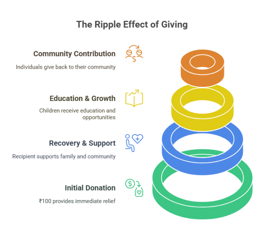 Small Donation, Lasting Change: Create Lifelong Impact Now