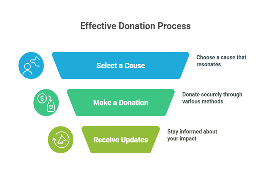 How to Donate
