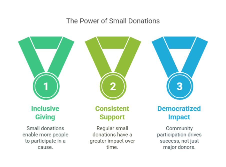 Small Donation, Lasting Change: Create Lifelong Impact Now