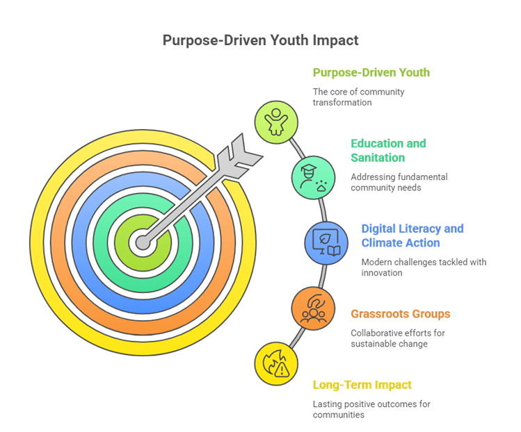 youth led social initiatives in rural India