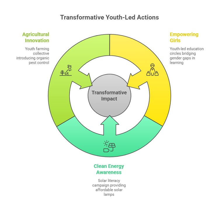 youth led social initiatives in rural India
