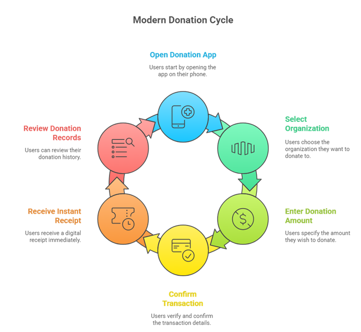 digital donation apps in India