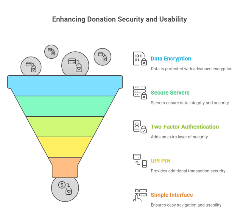 digital donation apps in India