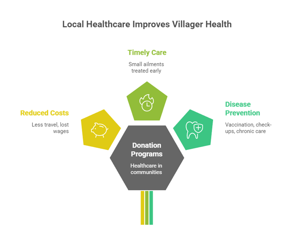 healthcare donation initiatives in India