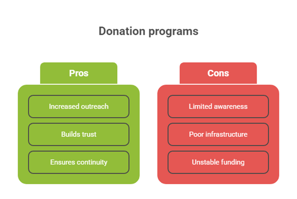 healthcare donation initiatives in India