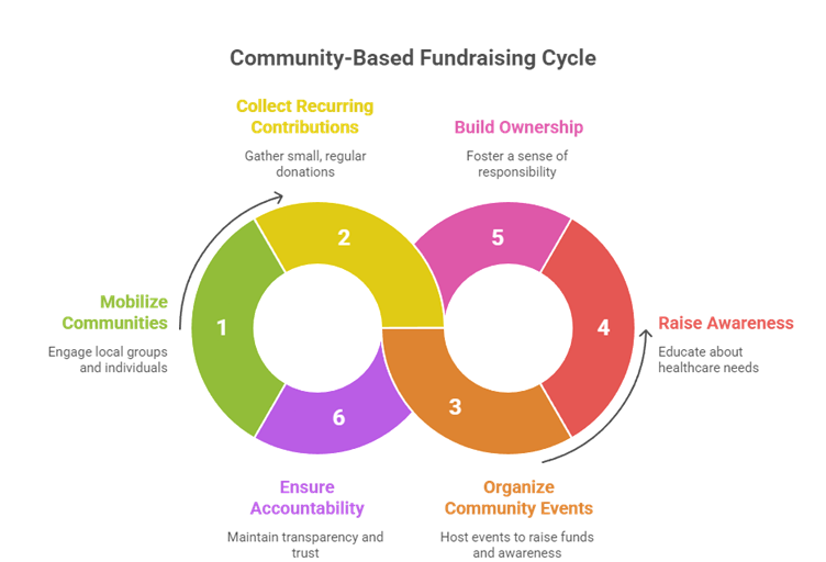 Sustainable Fundraising Strategies Supporting Healthcare Access in Rural India
