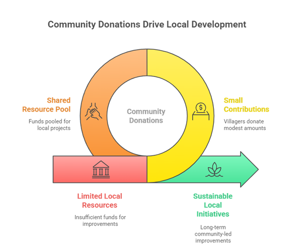 The Real Impact of Small Scale Community Donations on Local Development Projects