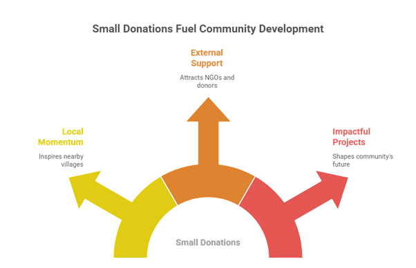 The Real Impact of Small Scale Community Donations on Local Development Projects