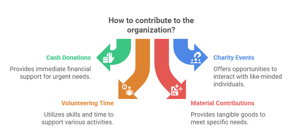 Social welfare organizations 