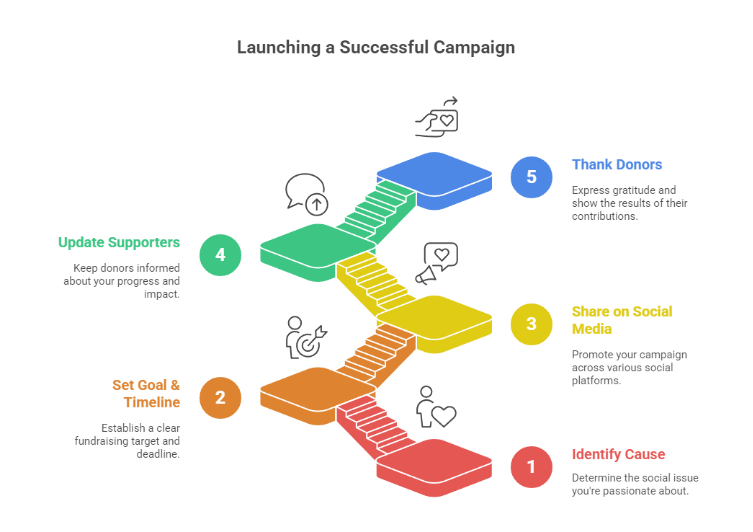 Social Crowdfunding Initiatives