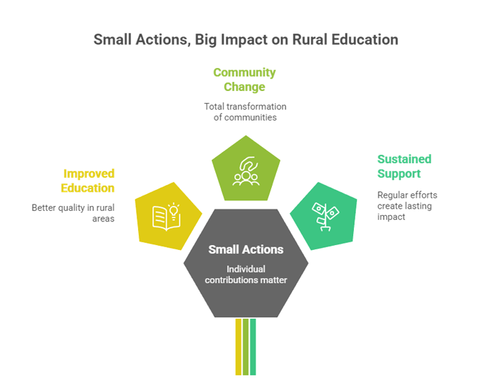 How to Contribute to Education Initiatives in Rural India Without Spending a Fortune