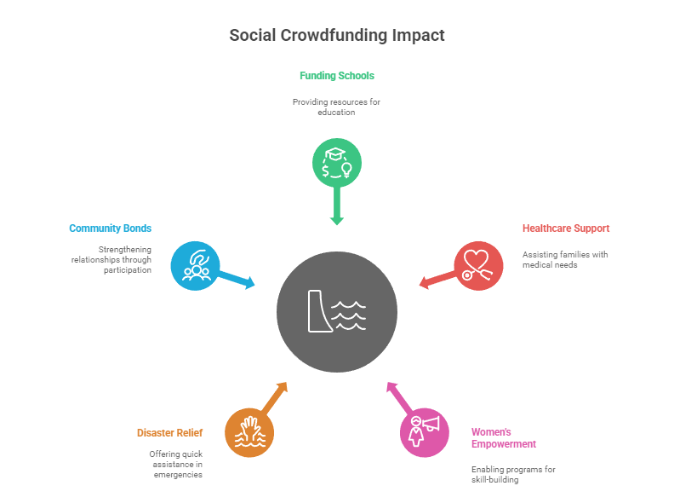 Social Crowdfunding Initiatives