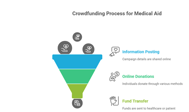 Understanding How Crowdfunding for Rural Healthcare in India Helps Communities