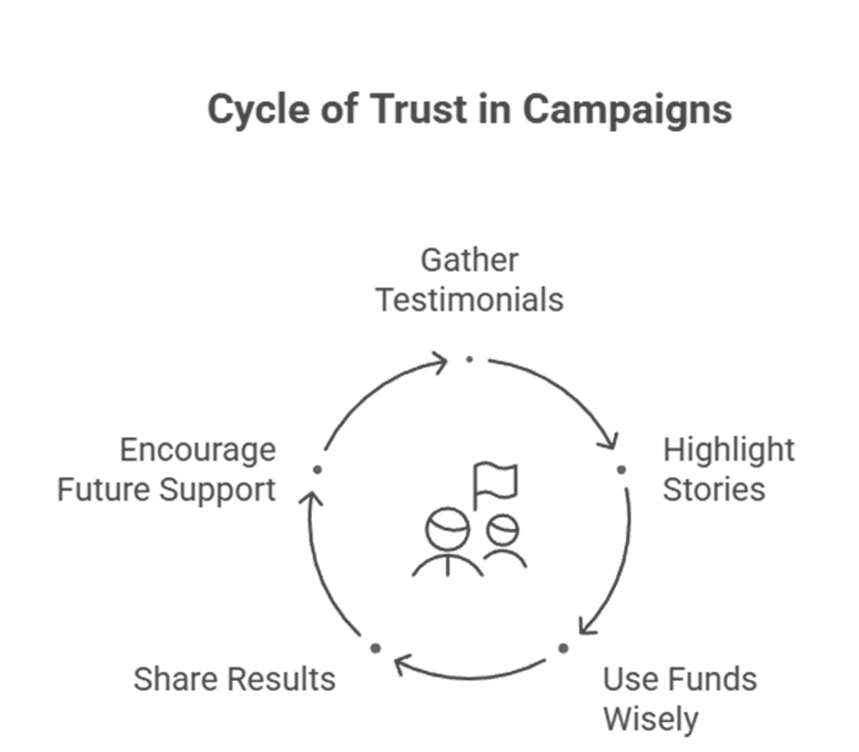 Steps to Build Trust in Crowdfunding for Social Causes