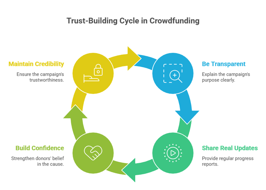 Steps to Build Trust in Crowdfunding for Social Causes