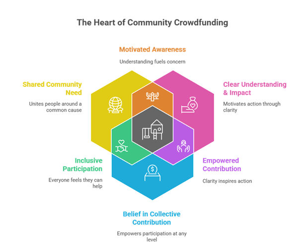 the heart of community-led crowdfunding