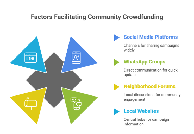 Factors Facilitating community-led crowdfunding
