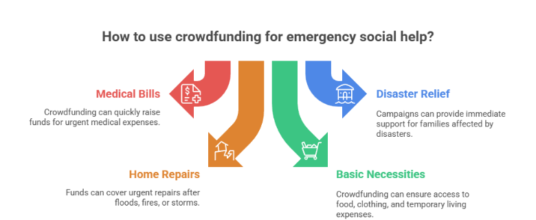 Online Crowdfunding