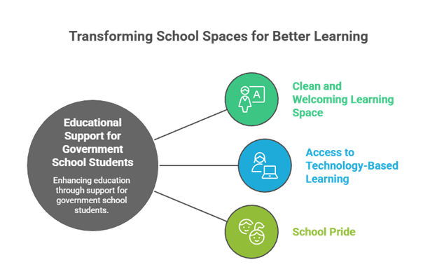 How Kanavu Provides Educational Support for Government School Students in Need
