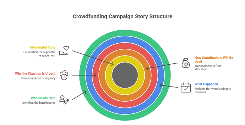 Step-by-Step Guide to Designing Effective Crowdfunding Pages for Social Help