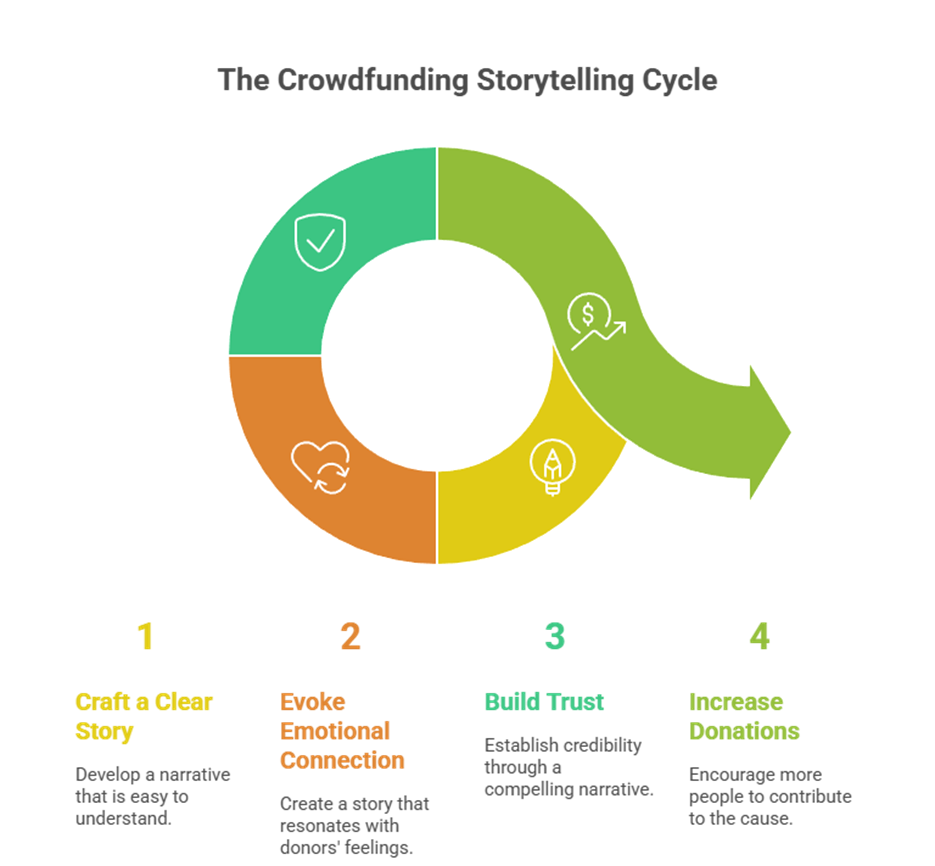 Tips to Improve Donor Engagement in Crowdfunding for Social Causes