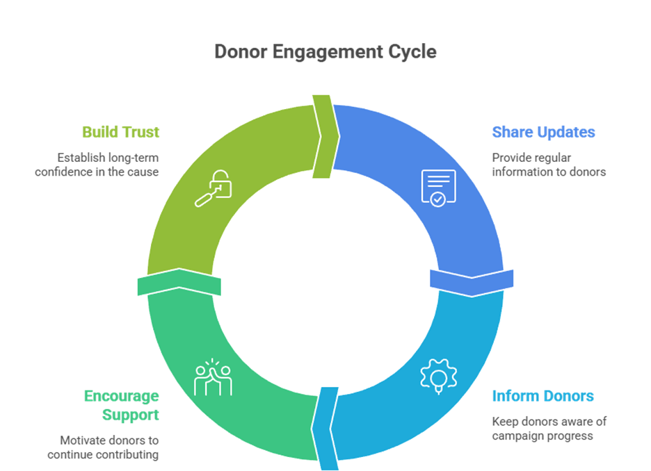 Tips to Improve Donor Engagement in Crowdfunding for Social Causes