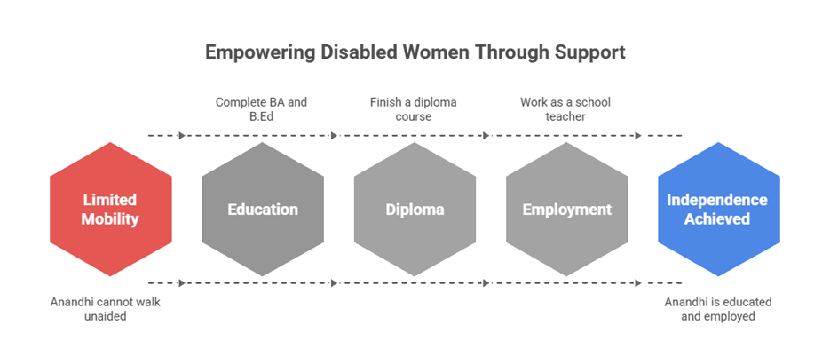 How Kanavu Provides Support for Disabled Women to Achieve Their Dreams