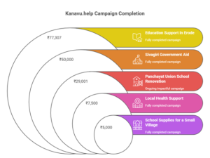 Why Transparent Donation Tracking Matters and How Kanavu.help Ensures Secure Crowdfunding