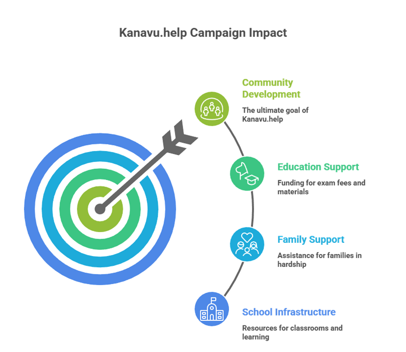 Kanavu Community Development Initiatives and Their Impact on Rural Livelihood Growth