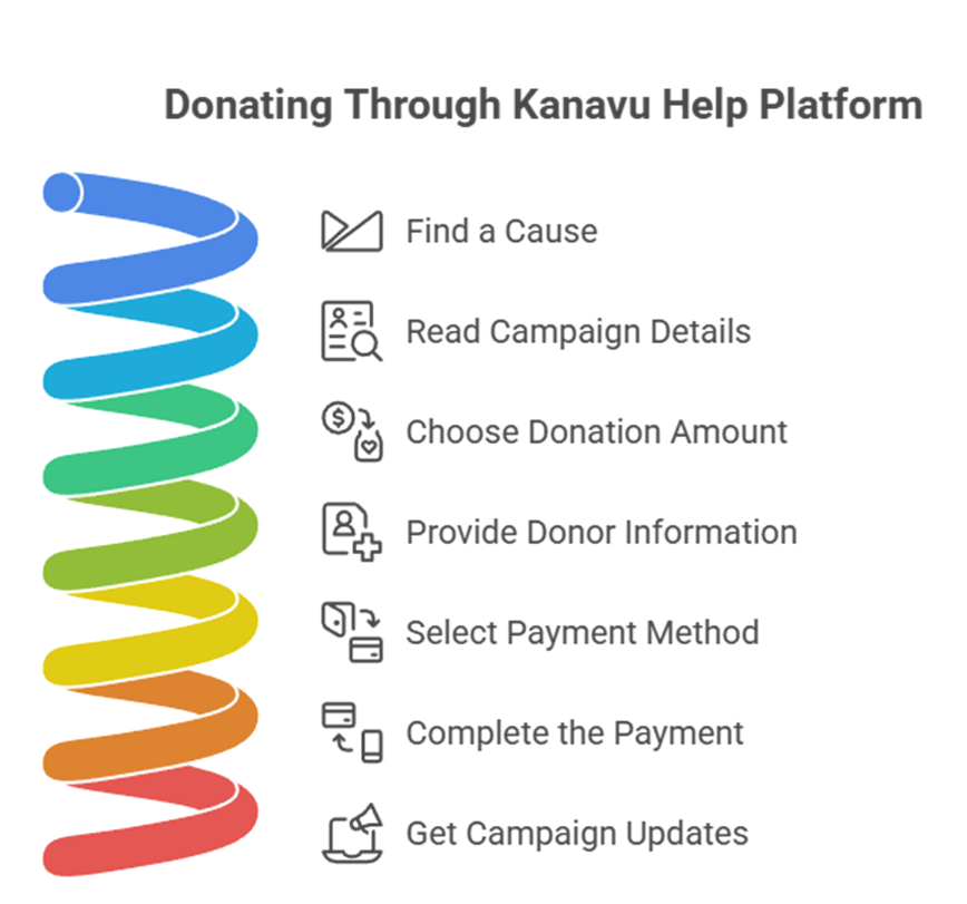 Understanding Online Fundraising: Donating and Campaign Updates on Kanavu Help