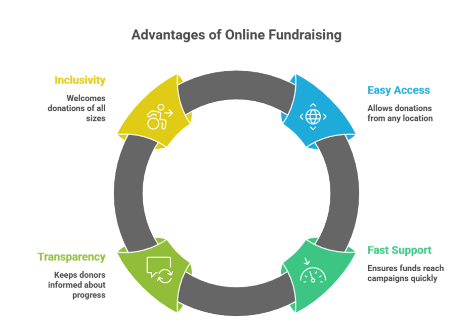Understanding Online Fundraising: Donating and Campaign Updates on Kanavu Help