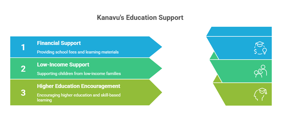 Kanavu Community Development Efforts: Impact on Local Livelihoods and Growth