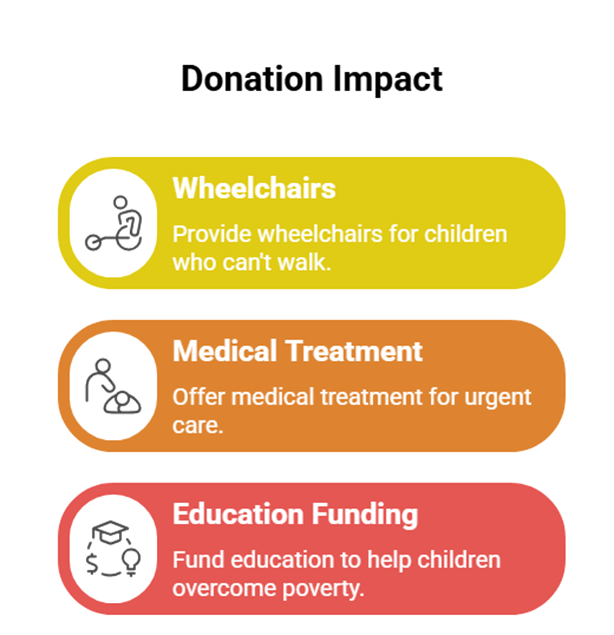 Donation impact helps Support a child’s dream amid financial hardship and health insecurity