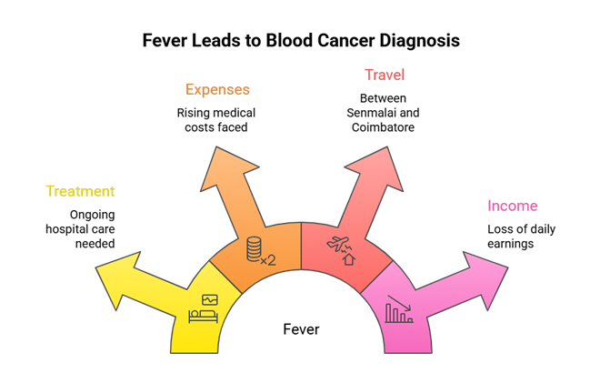 Fever symptoms leading to blood cancer diagnosis – Donate for Leukemia Treatment
