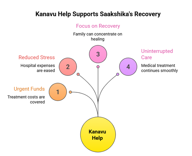 Kanavu Help supports Saakshika’s recovery – Donate for Leukemia Treatment
