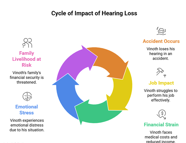 Cycle of impact of hearing loss on communication, education, and quality of life.