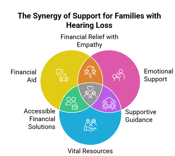 Impact of hearing loss and the synergy of support for families