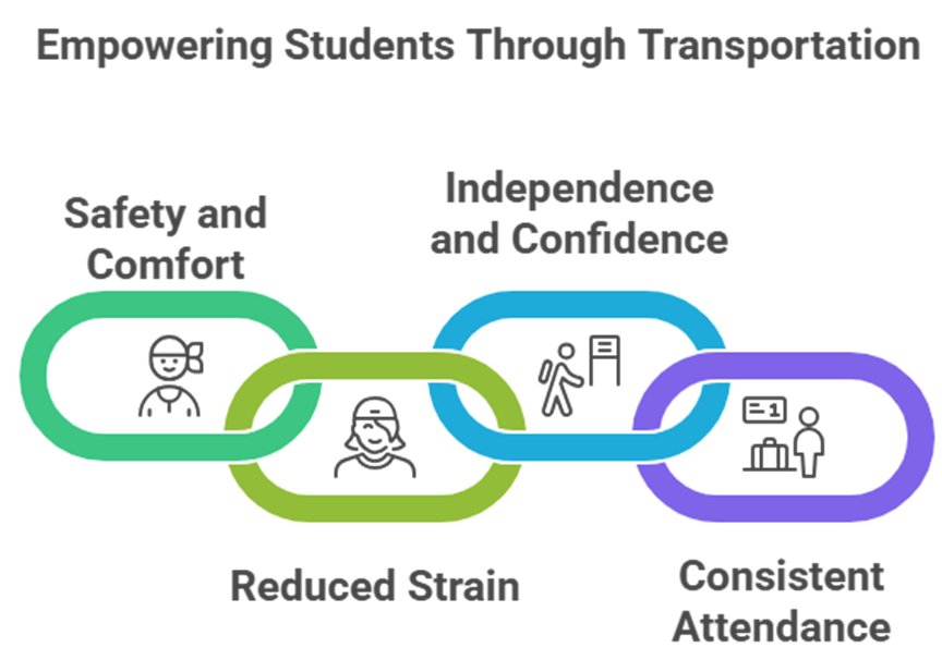 Support for differently-abled students in Tamil Nadu through transportation assistance