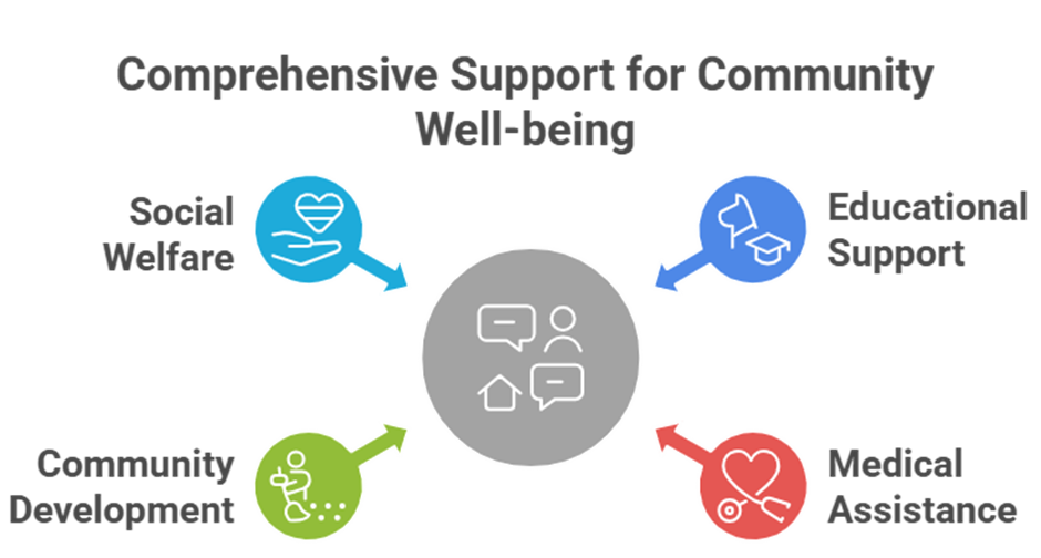 Online fundraising platform for social causes providing comprehensive support for community well-being
