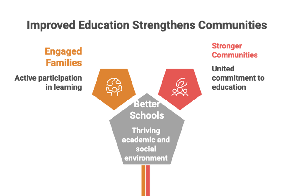 Impact of donations through Kanavu Help improving education and strengthening communities