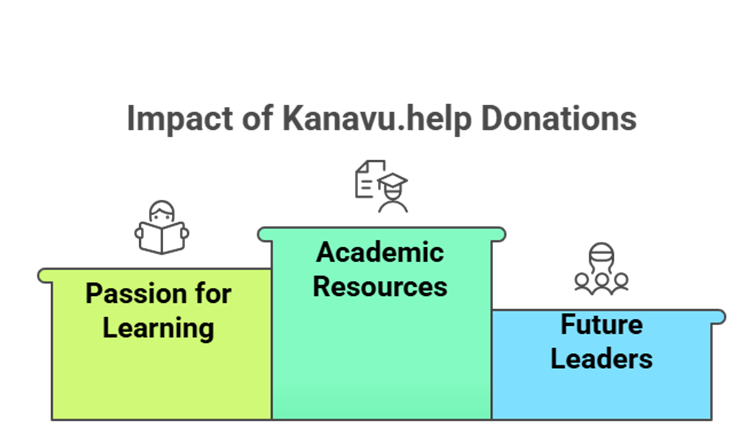 Impact of donations through Kanavu Help transforming lives in need
