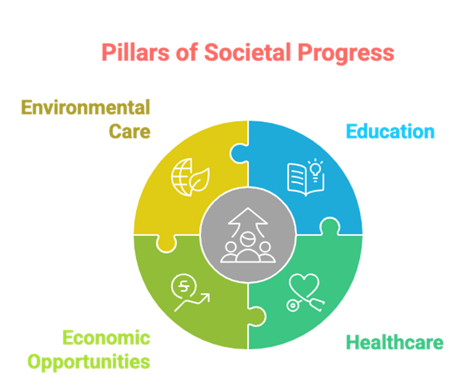 Community Transformation and Sustainable Development