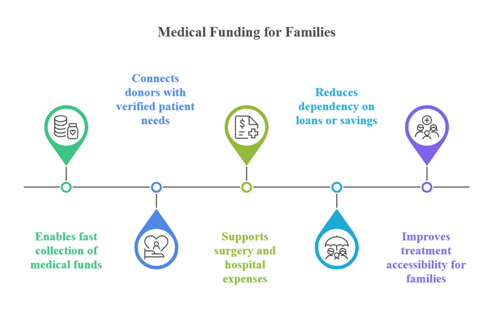Healthcare Donation Platforms helping families with child medical treatment support and online medical funding during emergencies