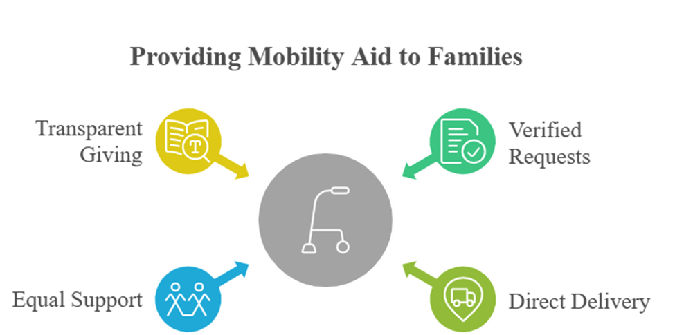 
Charity organizations in India providing mobility aid support to needy people