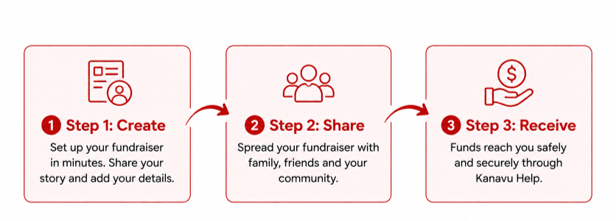 Family receiving support through the best platform for raising funds during a medical emergency