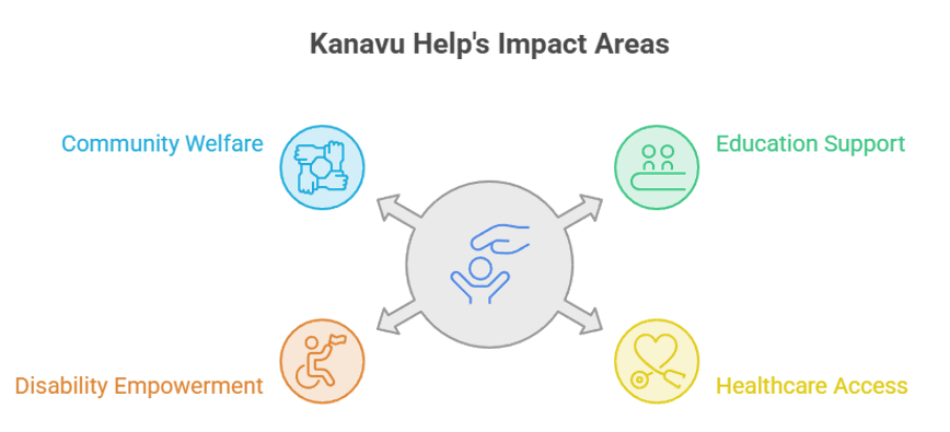 NGO Near Erode supporting children's education, healthcare, and community development through Kanavu Help initiatives.
