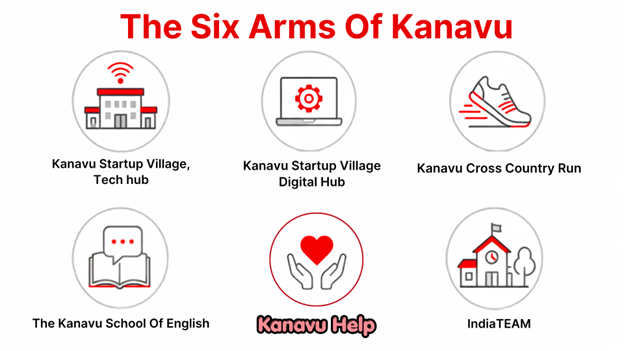 Infographic showing the six arms of Kanavu, including Kanavu Startup Village Tech Hub, Digital Hub, Cross Country Run, School of English, Kanavu Help, and IndiaTEAM.