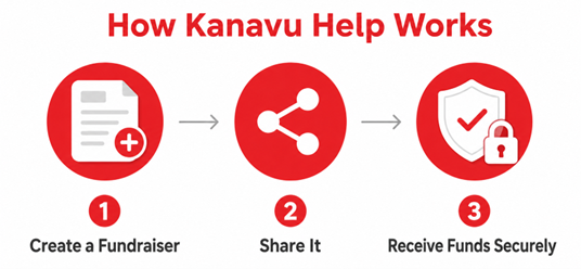 Infographic explaining how Kanavu Help works: create a fundraiser, share it, and receive funds securely.
